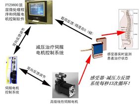 高精度傳感器及反饋系統(tǒng)